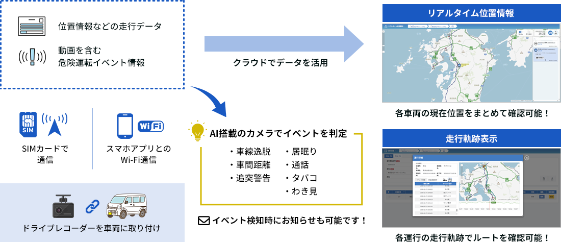 ドライブレコーダーのデータをクラウドへ送信、様々な活用を実現します
